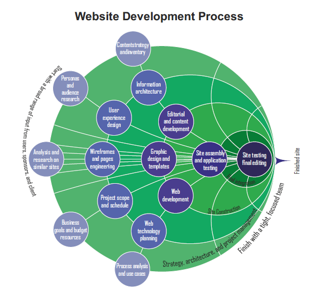Website development process